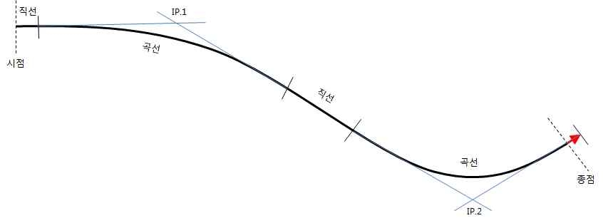 그림 6.7 곡선부 IP 표시