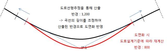 그림 6.13 선형분석 과정에서 나타나는 소프트웨어 측면의 기타 오류 보완