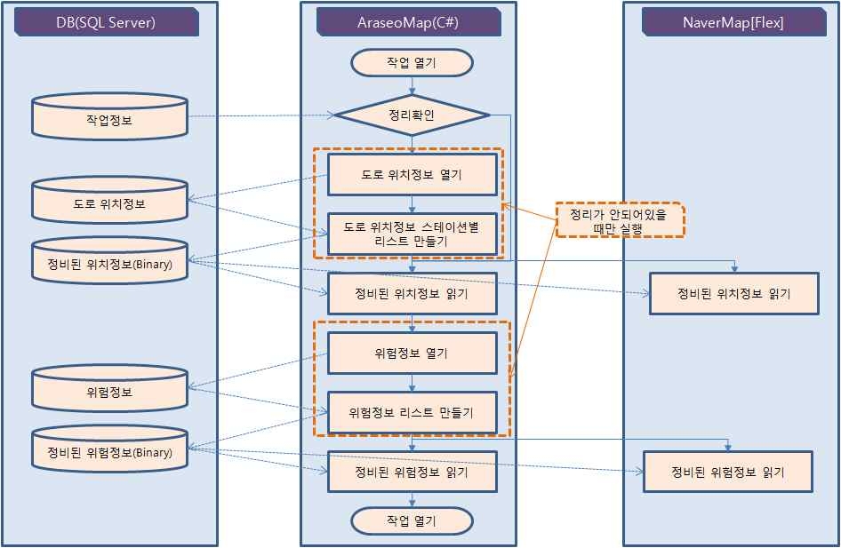 그림 6.16 FLEX와 연동 방식 변경(개선)