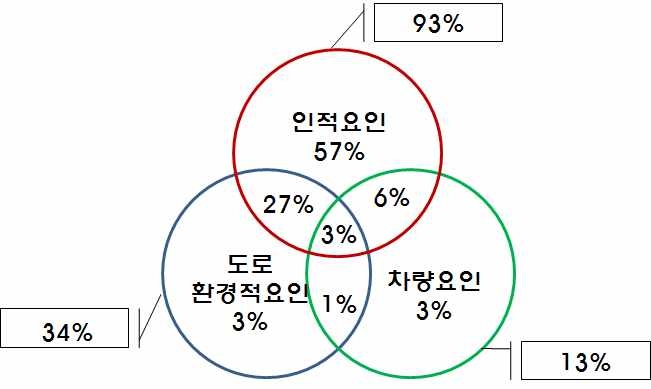 그림 1.1 도로교통의 3요소