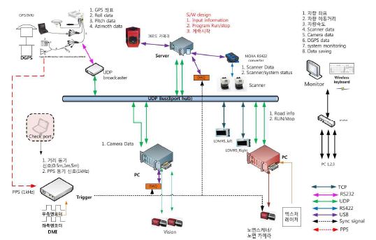 그림 3.5 개발 차량 시스템 구성도