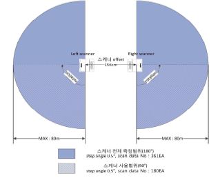 그림 3.18 레이저 스캐너 측정 영역