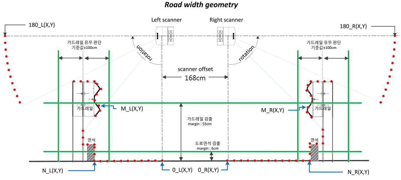 그림 3.19 도로 폭 측정 개념도