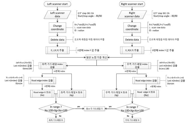 그림 3.20 도로 폭 측정 알고리즘