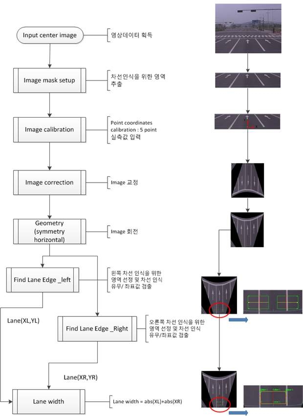 그림 3.23 주행 차로 폭 검출 알고리즘