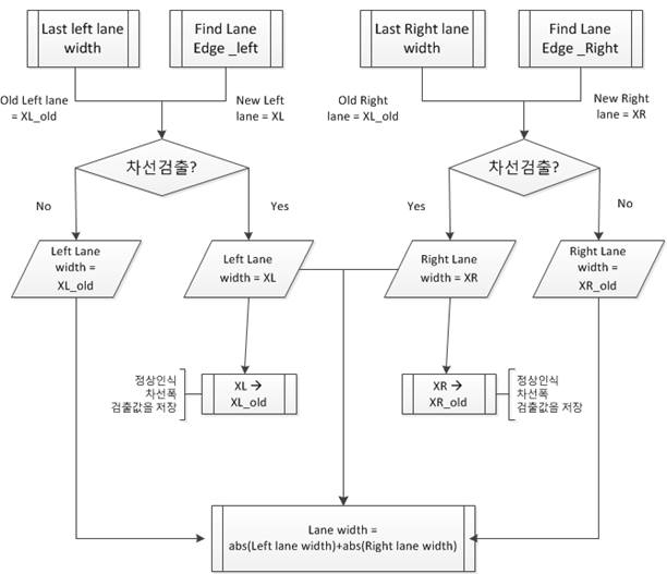 그림 3.24 주행차선 차로 폭 계산 알고리즘
