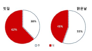 그림 4.2 최근 3년간(2010~2012) 장마철 빗길과 맑은 날 주야별 교통사고 구성비