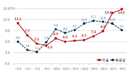 그림 4.3 최근 3년간(2010~2012) 장마철 빗길과 맑은 날 시간대별 교통사고 구성비