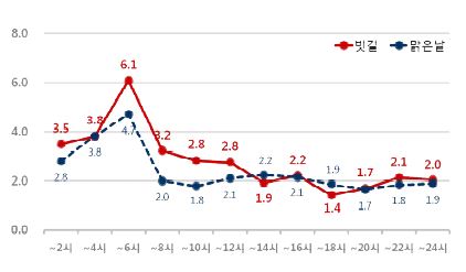 그림 4.4 최근 3년간(2010~2012) 장마철 빗길과 맑은 날 시간대별 치사율