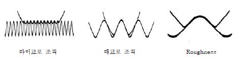 그림 4.7 각 조직형태에 따른 타이어와의 접촉 길이 비교