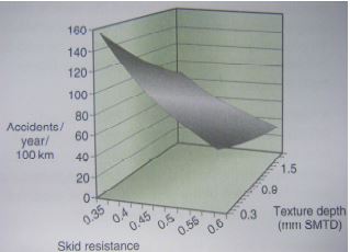 그림 4.10 미끄럼저항성과 매크로조직깊이가 사고율에 미치는 영향
