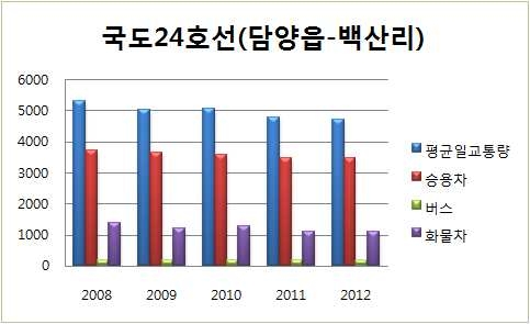 그림 4.16 과업구간 연도별 교통량 추이(2408-02구간)