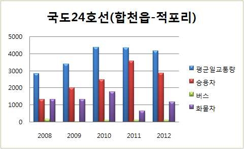 그림 4.17 과업구간 연도별 교통량 추이(2419-02구간)