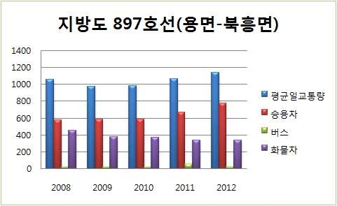 그림 4.18 과업구간 연도별 교통량 추이(0897-05구간)