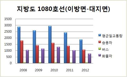 그림 4.19 과업구간 연도별 교통량 추이(1080-02구간)