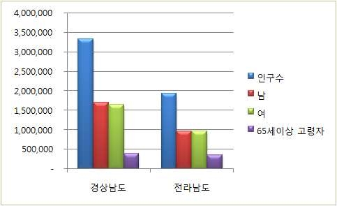 그림 4.20 과업대상 지역(도) 연평균 인구비율(2008~2011)