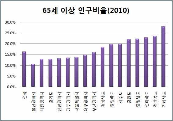 그림 4.22 65세 이상 고령자 인구비율(2010년)