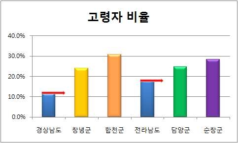 그림 4.23 지역별 65세 이상 노령인구 비율