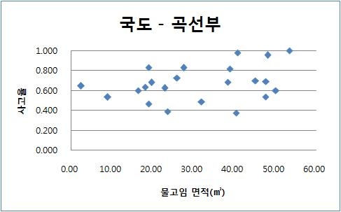 그림 4.38 곡선부 : 사고율-물고임 면적