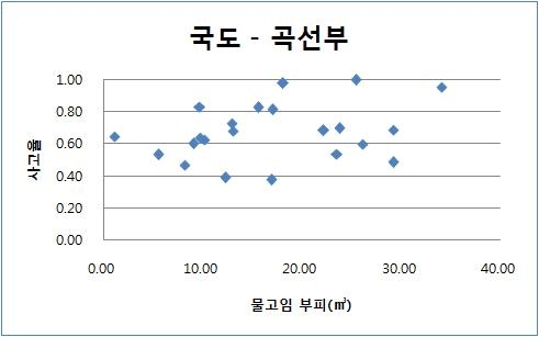 그림 4.39 곡선부 : 사고율-물고임 부피