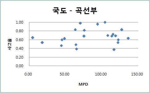 그림 4.40 곡선부 : 사고율-MPD