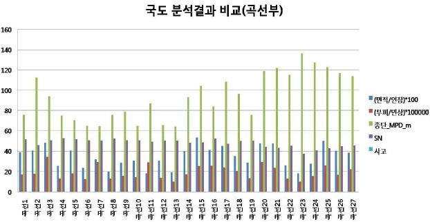 그림 4.41 국도 분석 결과 비교(곡선부)