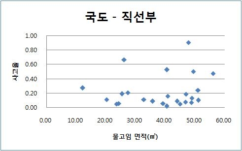 그림 4.42 직선부 : 사고율-물고임 면적