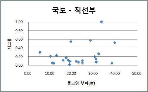 그림 4.43 직선부 : 사고율-물고임 부피