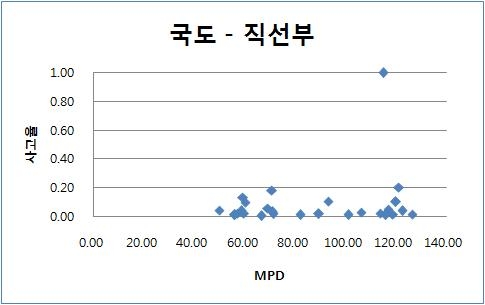 그림 4.44 직선부 : 사고율-MPD