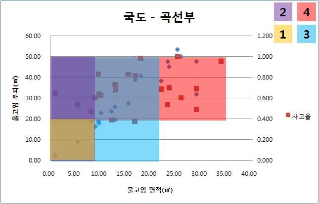 그림 4.46 일반국도 곡선부에서의 물고임 면적-부피-사고율 그래프