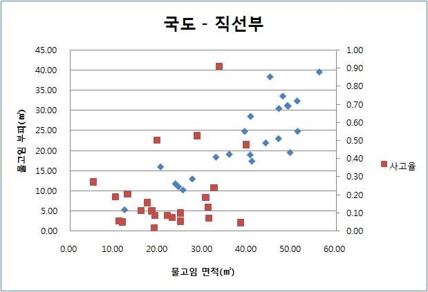 그림 4.47 일반국도직선부에서의물고임 면적-부피-사고율그래프