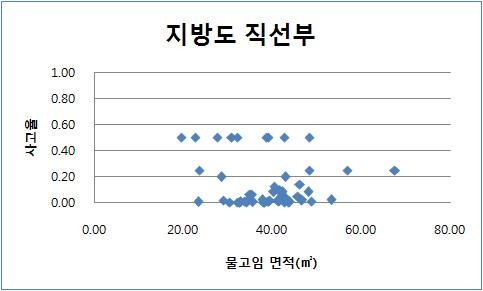 그림 4.48 지방도 직선부 : 사고율-물고임 면적