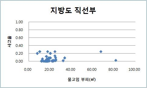 그림 4.49 직선부 : 사고율-물고임 부피