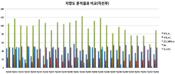 그림 4.52 지방도 분석결과 비교- 직선부(2)
