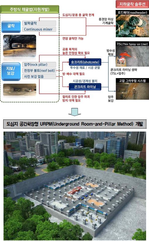 그림 1.2 기존 기술의 한계를 극복하기 위한 지하굴착 솔루션의 개발배경 및 이를 활용하는 도심지 주방식 지하공간 건설공법의 개발개념