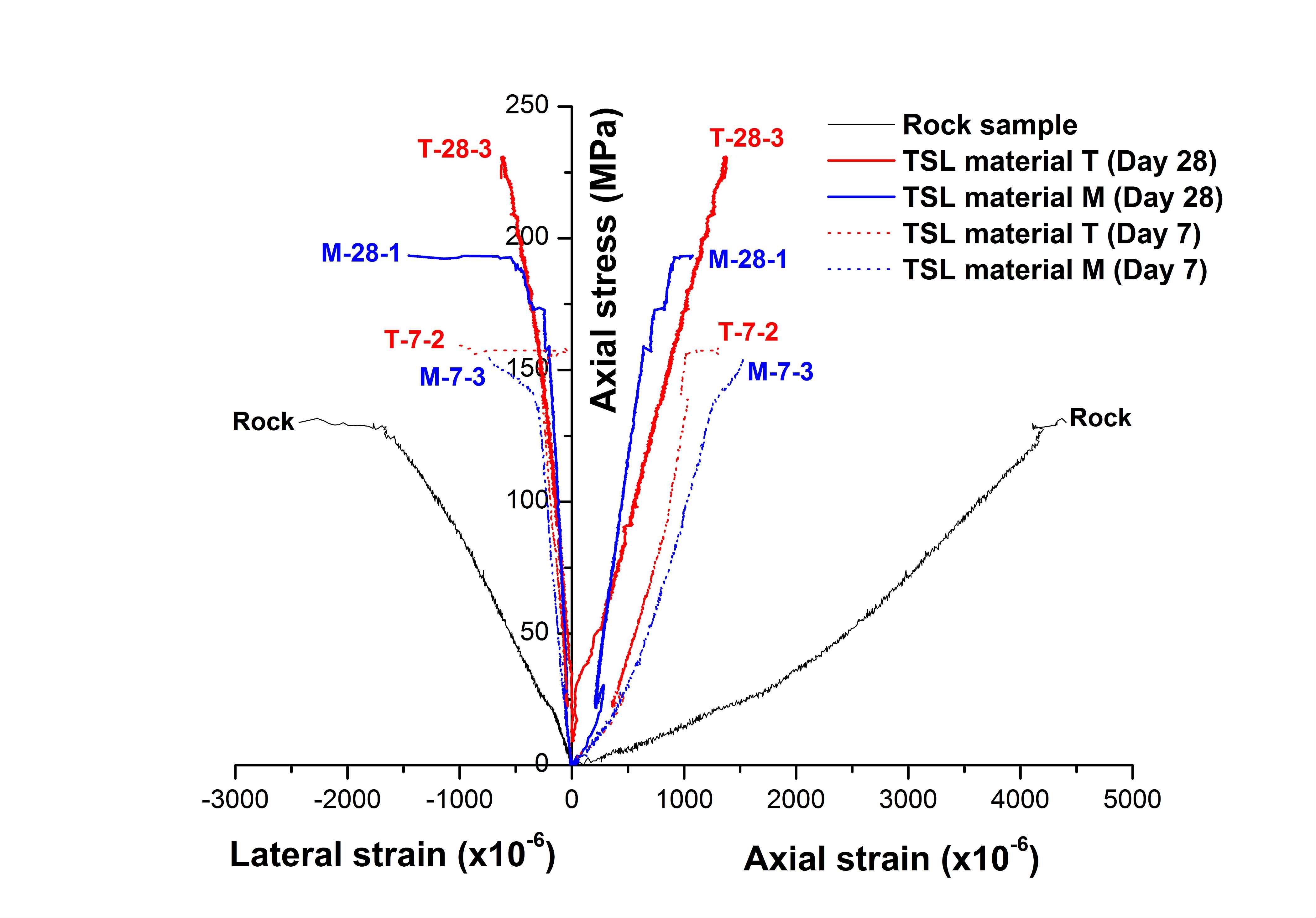 그림 2.15 암석 시편 및 TSL 코팅 시편의 응력-변형률 곡선