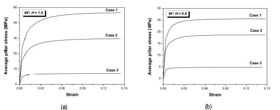 그림 2.41 암주의 응력-변형 곡선의 예