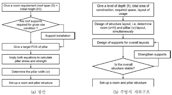 그림 2.48 주방식 채광법과 차별화된 주방식 지하구조의 설계단계(안)