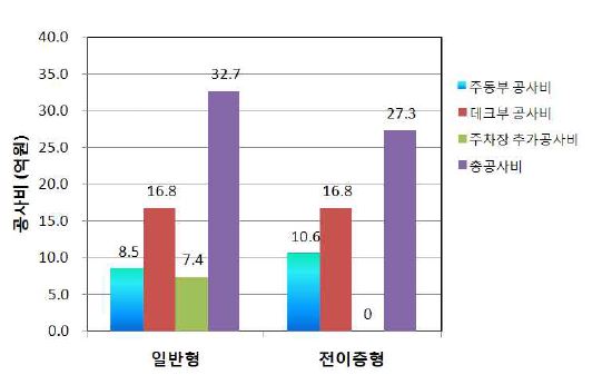 그림 4.38 일반형과 전이층형 공사비 비교