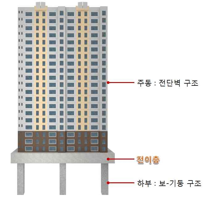 그림 5.1 주상복합형 공동주택의 구조형식 및 전이층