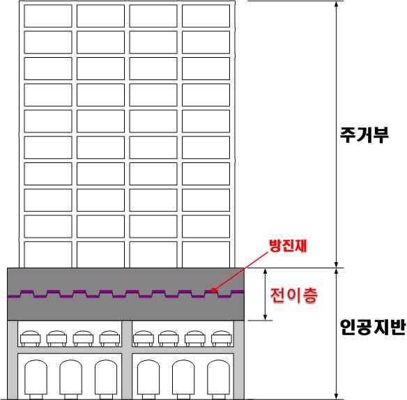 그림 5.3 진동차단 일체형 전이구조