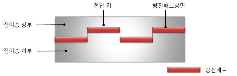 그림 5.7 콘크리트형 전단키