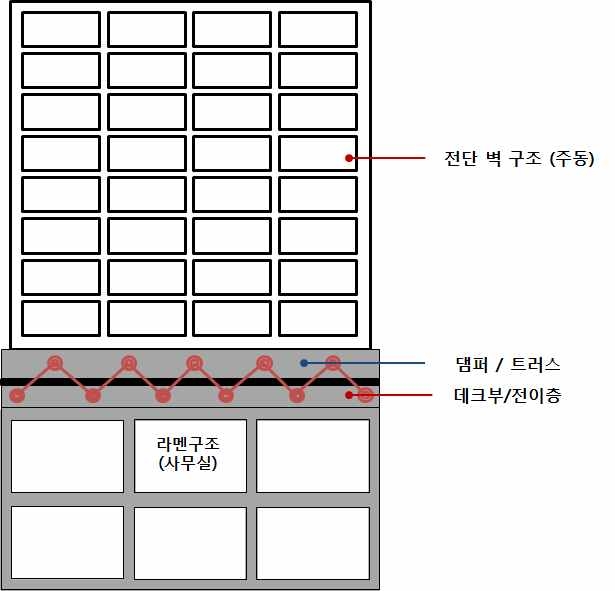 그림 5.10 전이층의 외주부에 댐퍼/트러스 설치