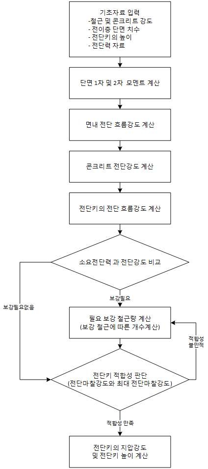 그림 5.15 전단키 설계 절차