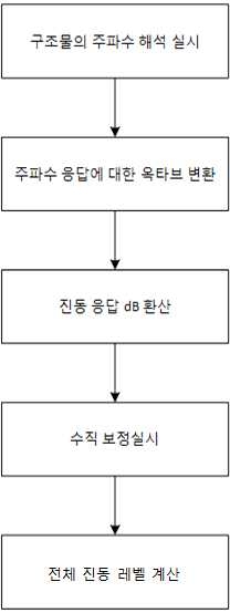 그림 6.3 구조물의 진동해석 절차