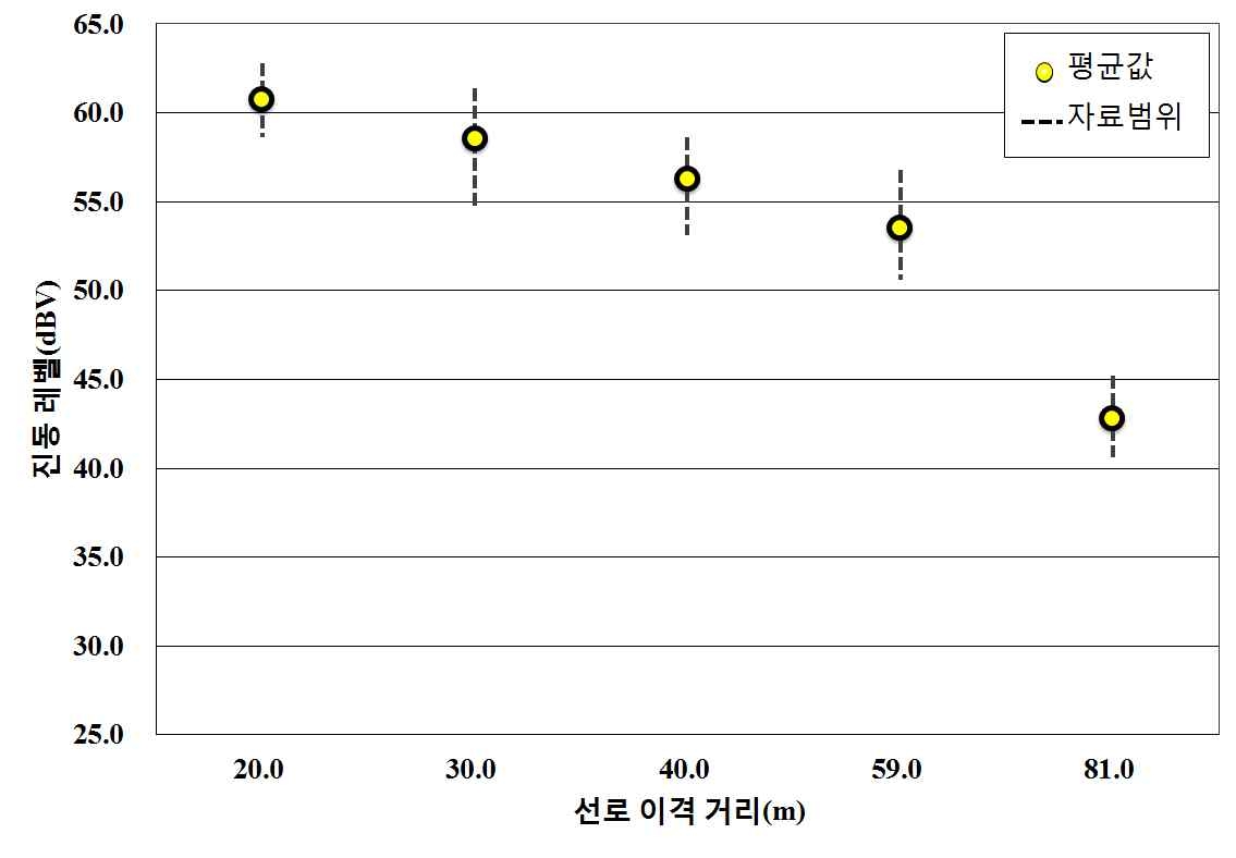 그림 6.8 전동1-일반전동열차의 거리별 진동크기 (역사로부터 320 m)