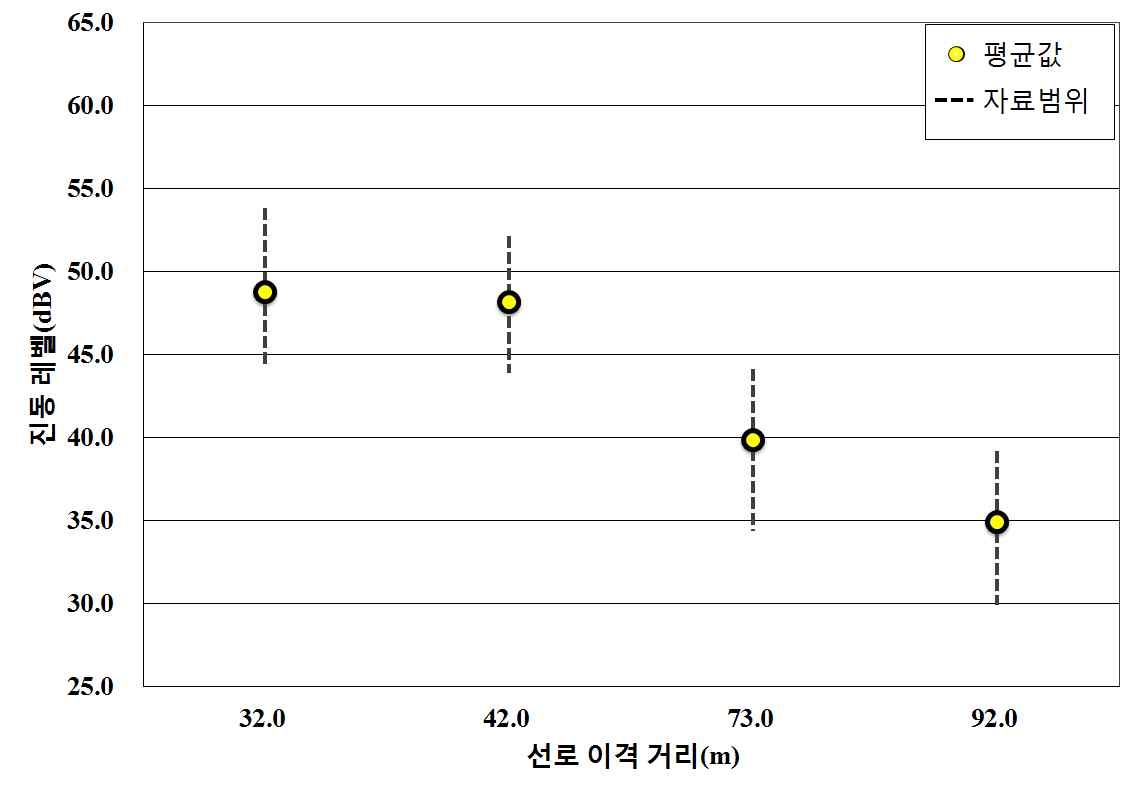 그림 6.10 화물2-화물전동열차의 거리별 진동크기 (역사로부터 160 m)