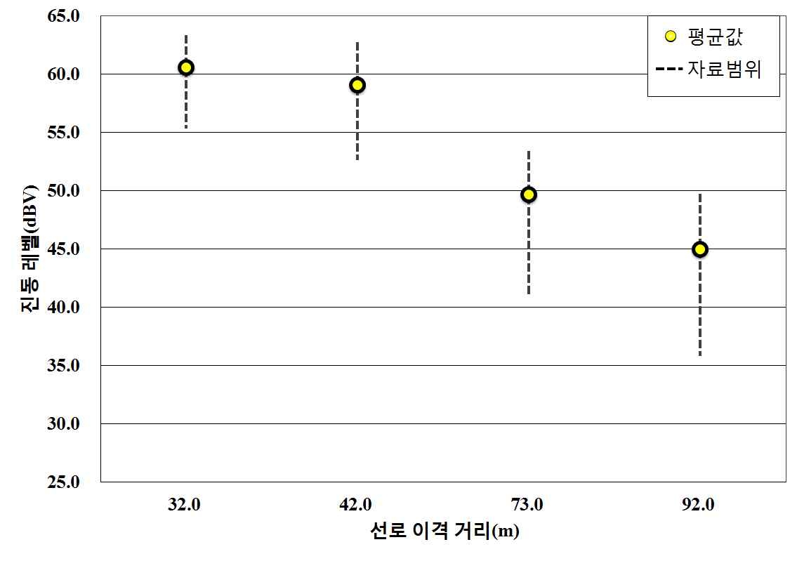 그림 6.9 전동2-일반전동열차의 거리별 진동크기 (역사로부터 160 m)