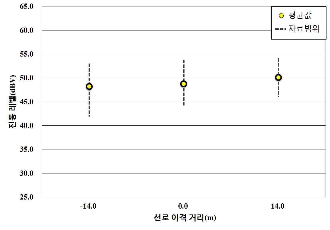 그림 6.11 전동3-일반전동열차의 수평거리별 진동크기 (역사로부터 160 m)