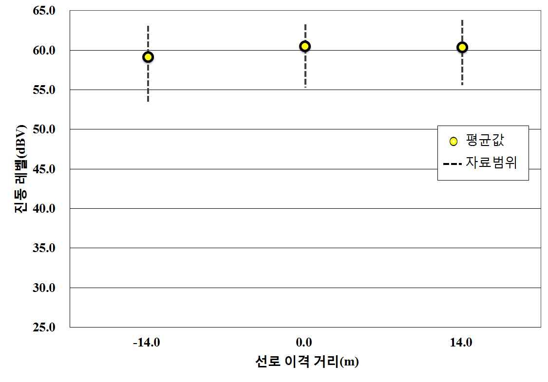 그림 6.12 화물3-화물열차의 수평거리별 진동크기 (역사로부터 160 m)